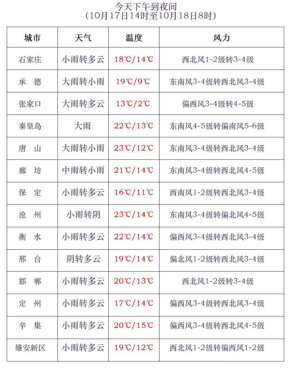 中到大雨+暴雨！冷空气马上到河北，注意防范！
