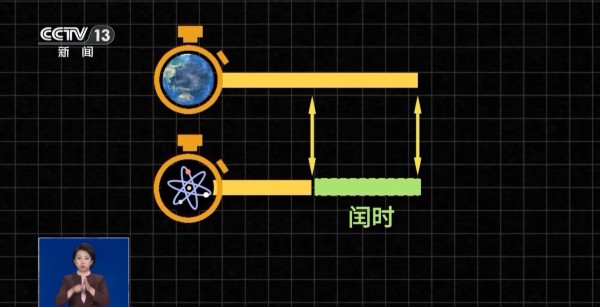 闰秒改闰时|有何好处 会影响哪些领域? 闰秒改闰时|有何好处 会影响哪些领域?
