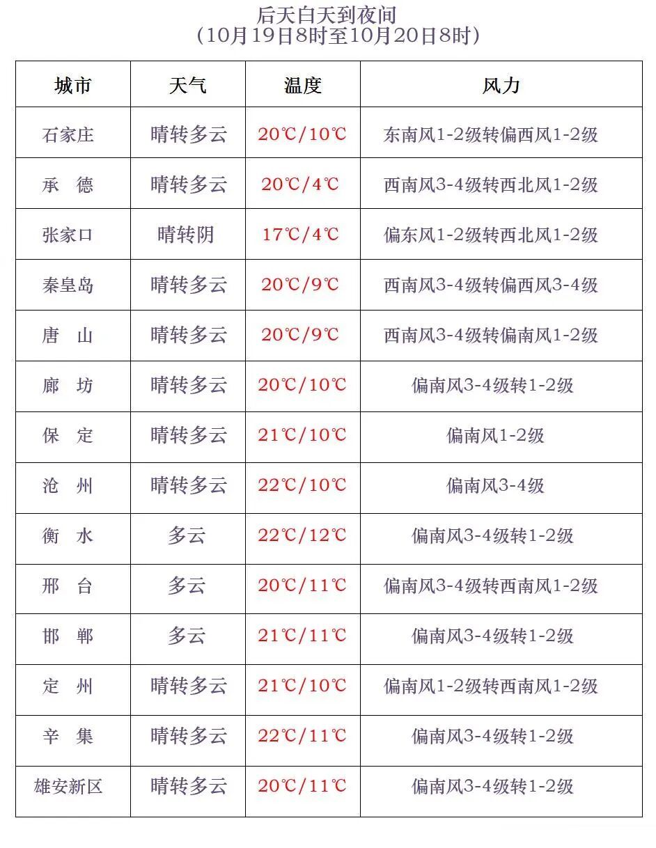 中到大雨+暴雨！冷空气马上到河北，注意防范！
