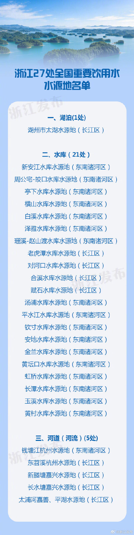 浙江27处水源地纳入全国重要饮用水水源地名录 浙江27处水源地纳入全国重要饮用水水源地名录