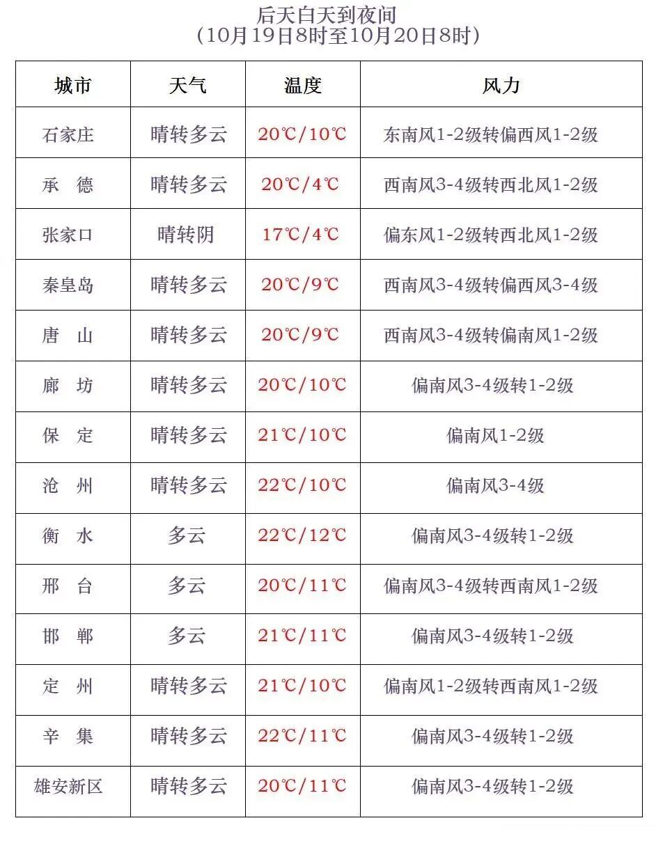 中雨到大雨+暴雨+降温10℃!今天河北全省有雨,出门带伞→ 中雨到大雨+暴雨+降温10℃!今天河北全省有雨,出门带伞→