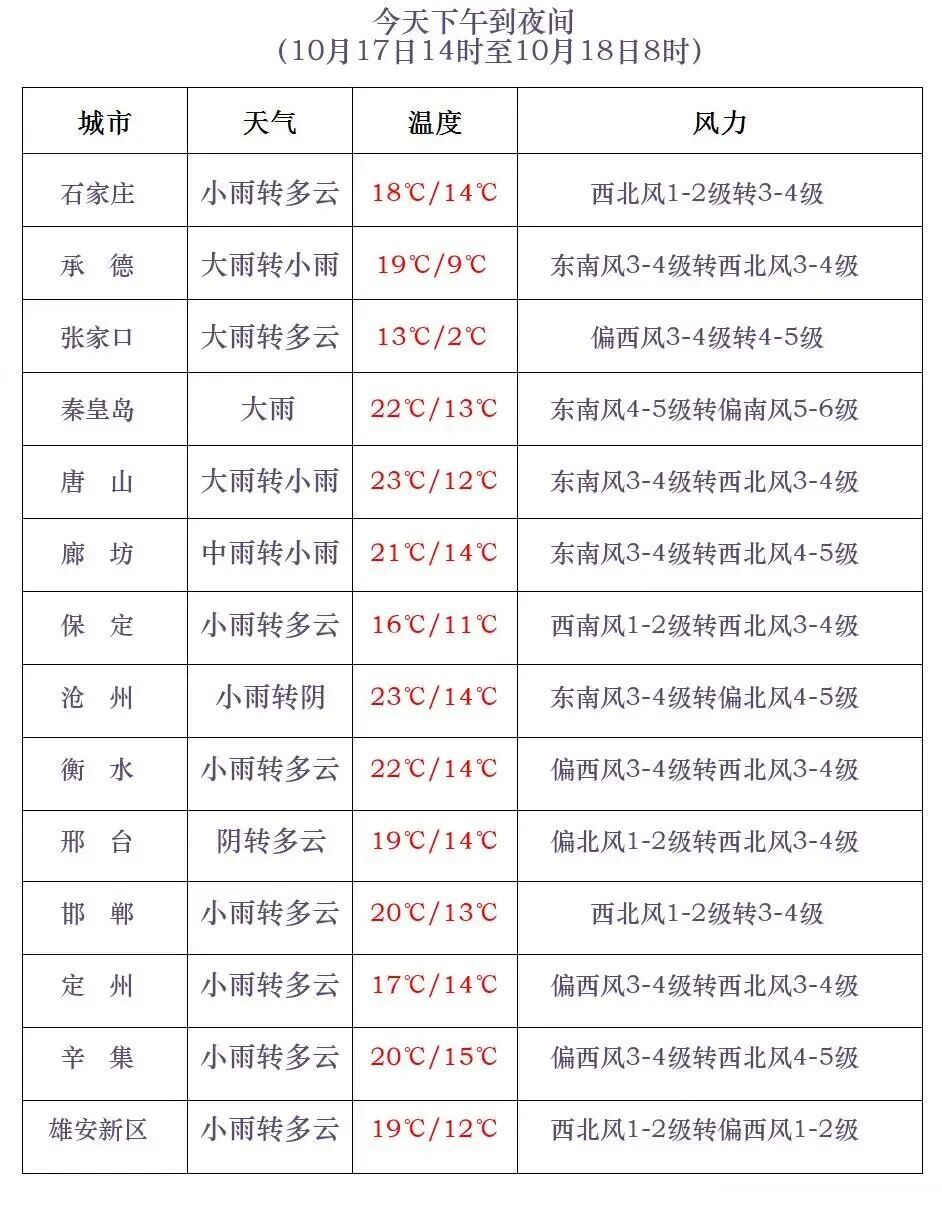中雨到大雨+暴雨+降温10℃!今天河北全省有雨,出门带伞→ 中雨到大雨+暴雨+降温10℃!今天河北全省有雨,出门带伞→