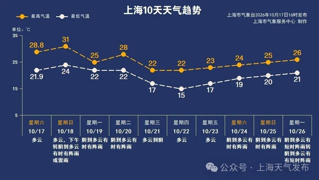 上海明天升温,直冲31℃!下午变天,下周一骤降6℃,下周三最低温仅“1字头” 上海明天升温,直冲31℃!下午变天,下周一骤降6℃,下周三最低温仅“1字头”