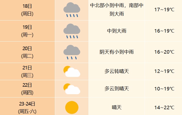 局部暴雨!最低10℃!冷空气今起影响安徽 局部暴雨!最低10℃!冷空气今起影响安徽