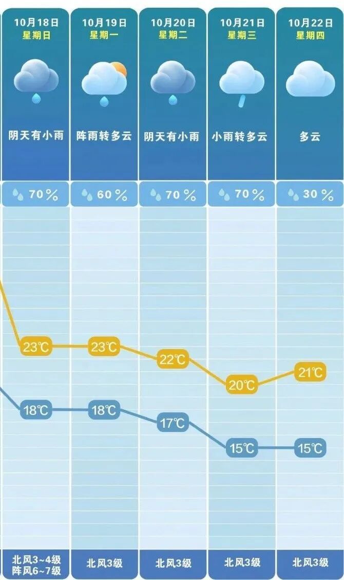 降温降雨!冷空气马上到长沙!最高气温降幅可达12℃ 降温降雨!冷空气马上到长沙!最高气温降幅可达12℃