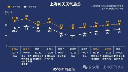 上海今天直冲31度下午变天 上海下周一骤降6度