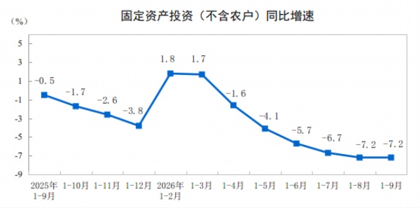 1—9月份全国固定资产投资（不含农户）334115亿元 同比下降7.2%