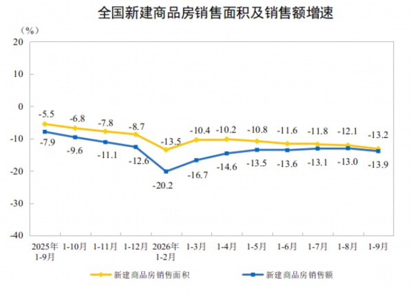 国家统计局：1—9月份全国房地产开发投资53364亿元 同比下降20.6%