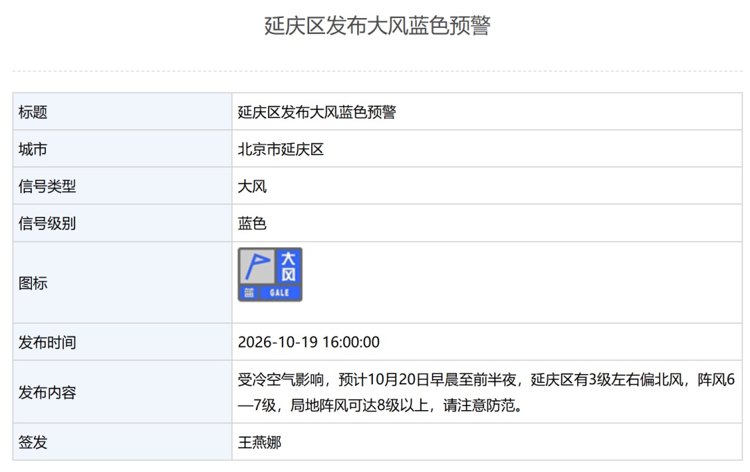北京多区发布大风蓝色预警！局地阵风可达8级以上，具体地区——