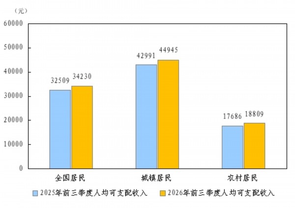 前三季度全国居民人均消费支出22354元