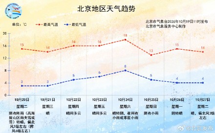 北京今晨最低气温创下半年新低！明天最高气温再降