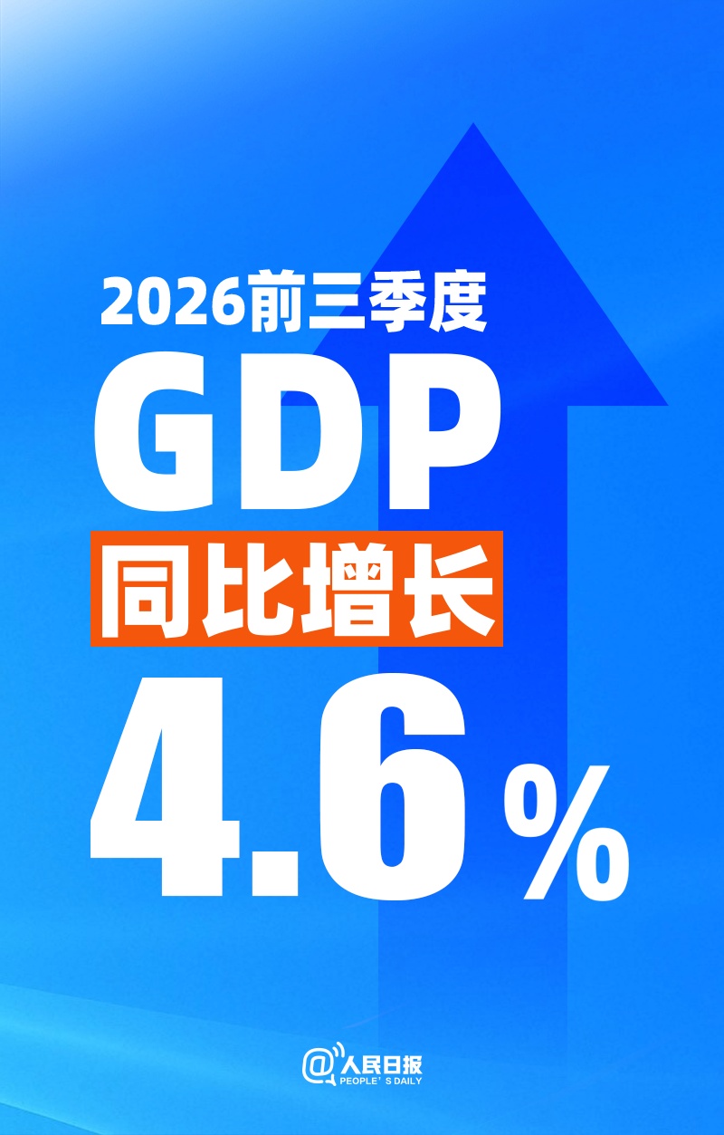国家统计局:2026年前三季度GDP同比增长4.6% 国家统计局:2026年前三季度GDP同比增长4.6%