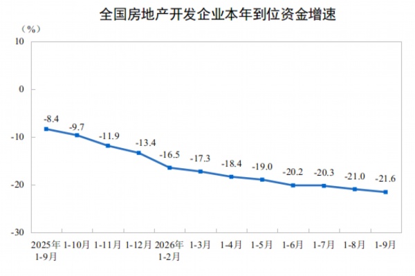 国家统计局：1—9月份全国房地产开发投资53364亿元 同比下降20.6%
