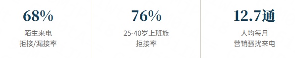 暴跌70%，冲上热搜！你一天会挂掉几个电话？