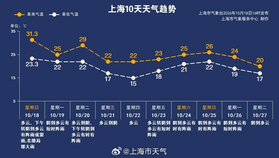 “被雨吵得睡不着”？闷热过后迎降雨，冷空气来袭，申城周三气温“1”字头！