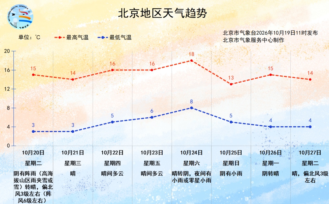 冷空气又来了！大风、阵雨、降温纷纷登场，北京明天气温或创下半年来新低！