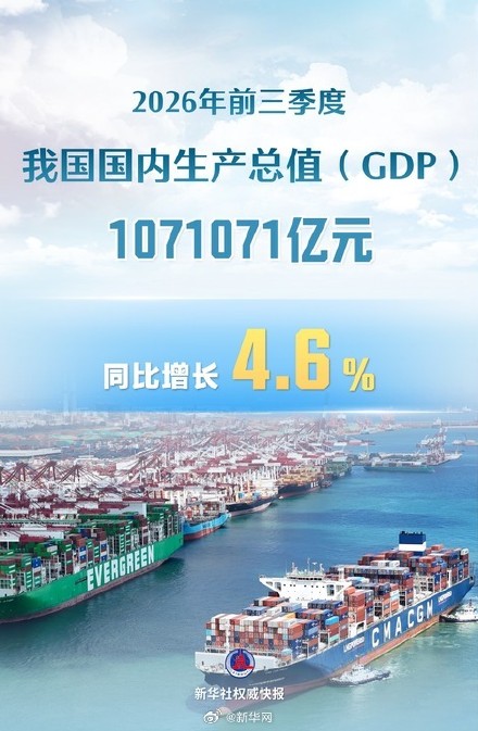 新华社权威快报|前三季度我国GDP同比增长4.6% 新华社权威快报|前三季度我国GDP同比增长4.6%