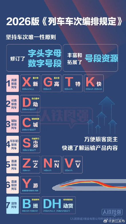 铁路车次新增X字头列车，寓意“新时速、新产品”