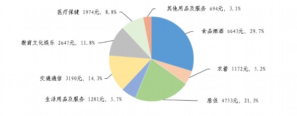 前三季度全国居民人均消费支出22354元