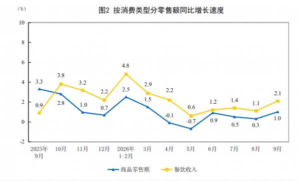 国家统计局：1—9月份社会消费品零售总额增长1.1%