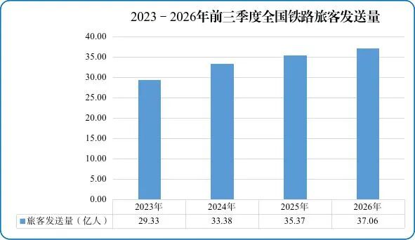 今年前三季度全国铁路客货运量创历史新高