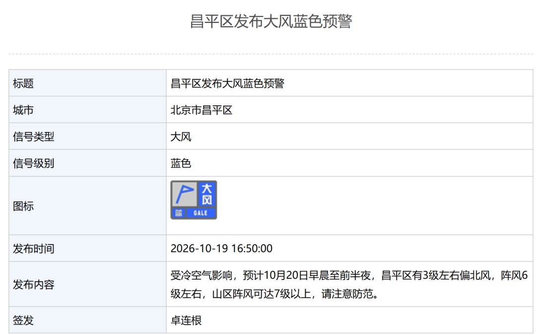 北京多区发布大风蓝色预警！局地阵风可达8级以上，具体地区——