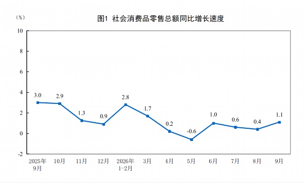 国家统计局：1—9月份社会消费品零售总额增长1.1%