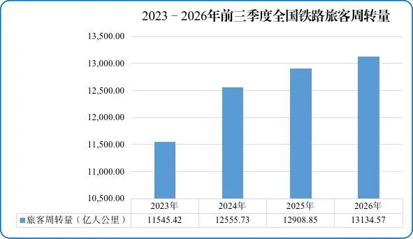 今年前三季度全国铁路客货运量创历史新高