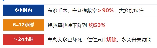半夜梦中被剧痛惊醒，深圳15岁男孩差点丢了一颗睾丸！降温时可能诱发