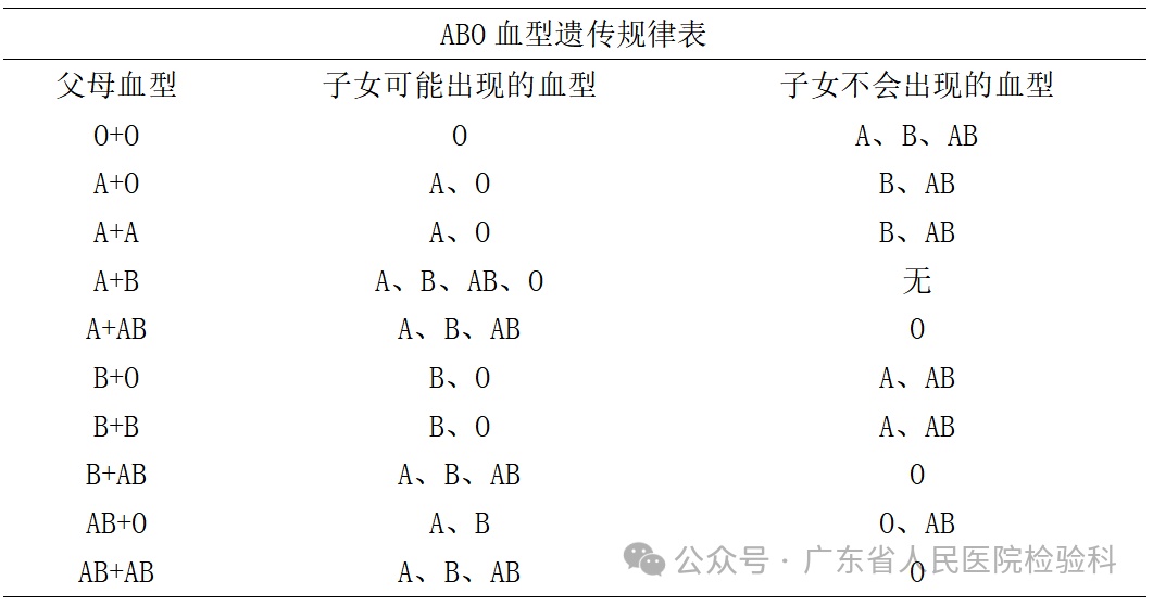 “爸爸AB型妈妈A型女儿O型”登上热搜,这些情况可能生出血型“不匹配”的孩子→ “爸爸AB型妈妈A型女儿O型”登上热搜,这些情况可能生出血型“不匹配”的孩子→