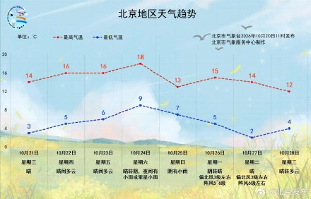 今夜备好棉被，北京最低温跌至3℃上下！双休日降雨又降温