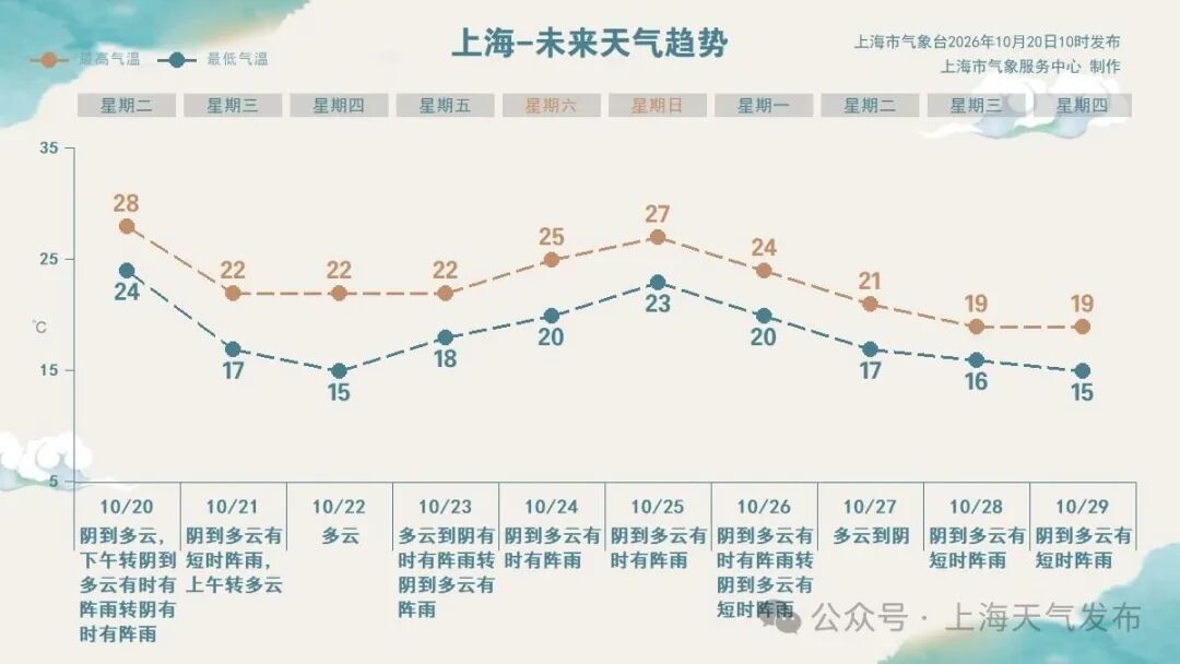 受台风“蔷琵”外围云系和冷空气影响，上海本周五至周六或迎暴雨