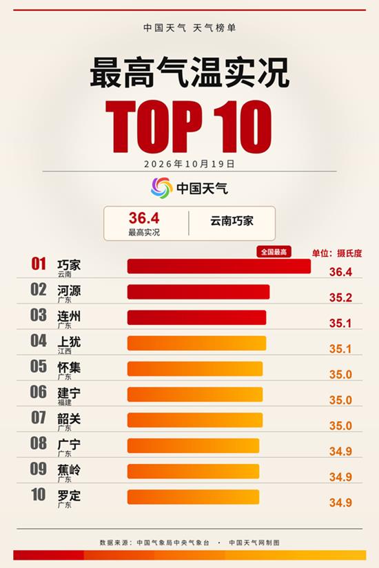 南方多地热到破纪录 炎热何时结束? 南方多地热到破纪录 炎热何时结束?