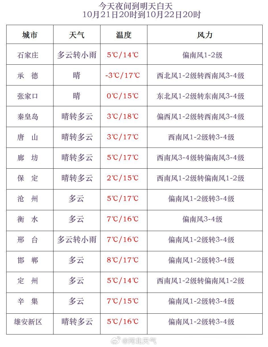 明晨会更冷！小雨或雨夹雪+阵风8级！河北冷空气继续发力→