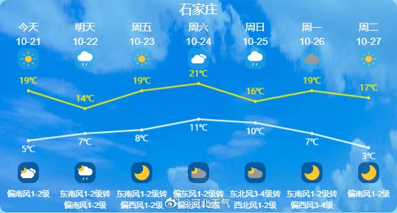 明晨会更冷！小雨或雨夹雪+阵风8级！河北冷空气继续发力→