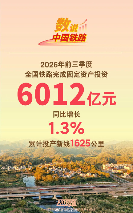 今年前三季度全国铁路完成固定资产投资6012亿元 累计投产新线1625公里 今年前三季度全国铁路完成固定资产投资6012亿元 累计投产新线1625公里