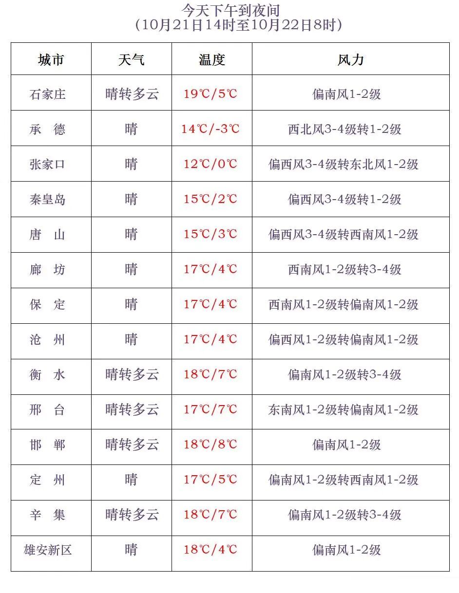 明天会更冷!小雨或雨夹雪+阵风7级!河北冷空气继续发力…… 明天会更冷!小雨或雨夹雪+阵风7级!河北冷空气继续发力……
