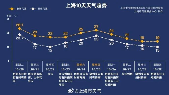 台风“蔷琵”逐渐向台湾以东洋面靠近,东部海域将有大风,最新路径公布;上海今日雨水暂歇,23日起将受“蔷琵”影响,或有暴雨天气 台风“蔷琵”逐渐向台湾以东洋面靠近,东部海域将有大风,最新路径公布;上海今日雨水暂歇,23日起将受“蔷琵”影响,或有暴雨天气