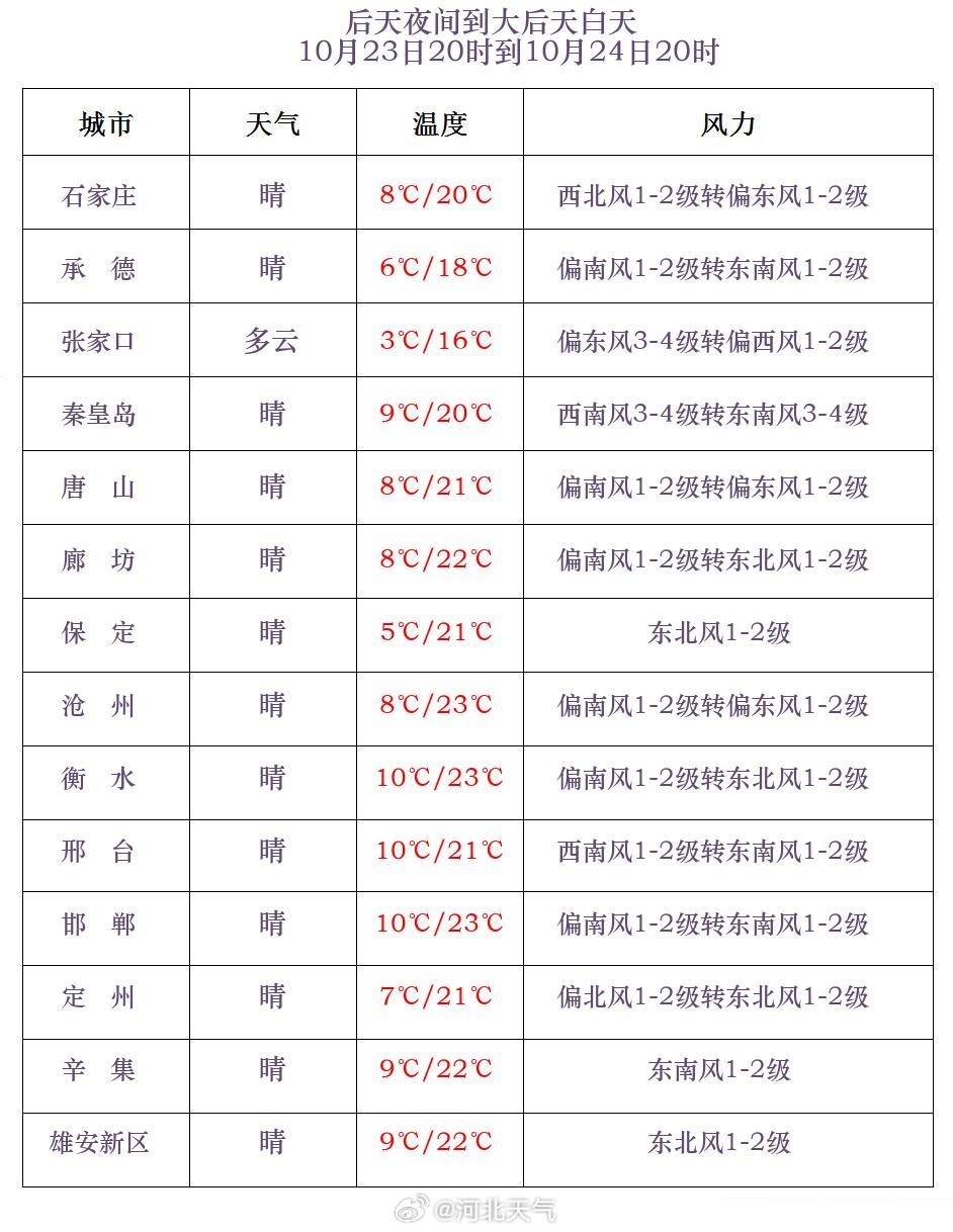 明晨会更冷！小雨或雨夹雪+阵风8级！河北冷空气继续发力→