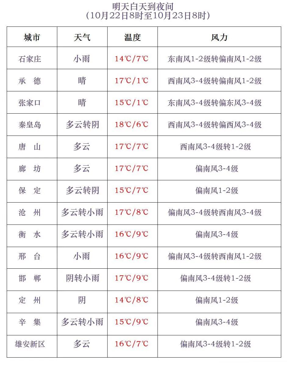 明天会更冷!小雨或雨夹雪+阵风7级!河北冷空气继续发力…… 明天会更冷!小雨或雨夹雪+阵风7级!河北冷空气继续发力……