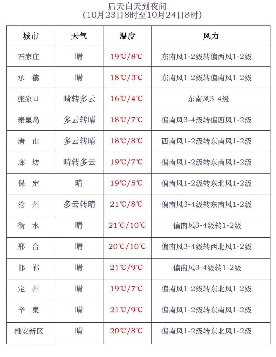 明天会更冷!小雨或雨夹雪+阵风7级!河北冷空气继续发力…… 明天会更冷!小雨或雨夹雪+阵风7级!河北冷空气继续发力……