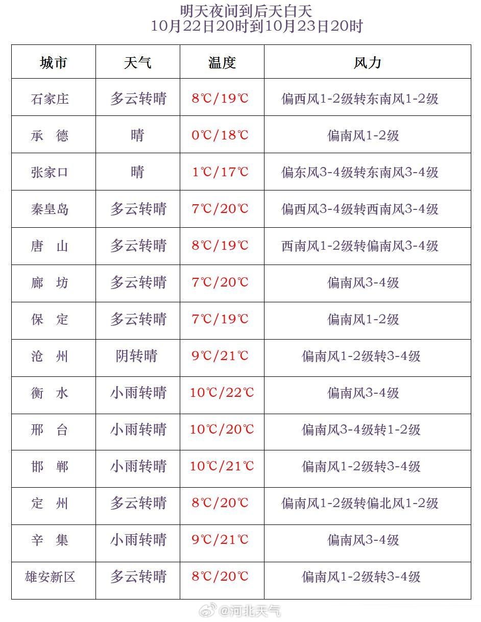 明晨会更冷！小雨或雨夹雪+阵风8级！河北冷空气继续发力→