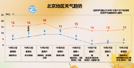 北京：晴空持续，午后至傍晚有明显南风！本周日还有一场小雨