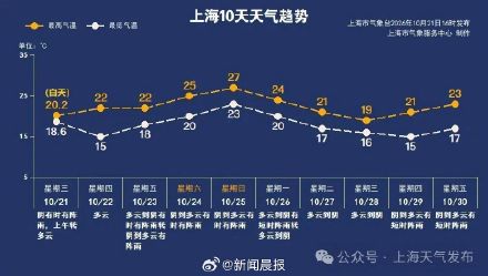 上海明天下午起或有暴雨 上海明天下午起或有暴雨