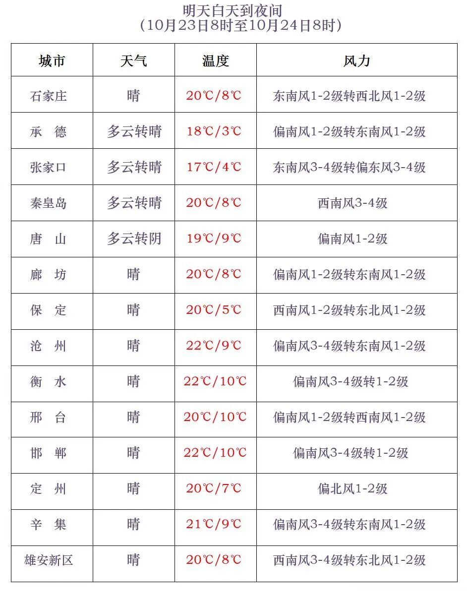小雨+中雨+大雨+雨夹雪！今起，河北多地降雨上线→