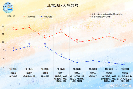 北京今明两天晴云相伴，双休日冷空气携雨水来袭