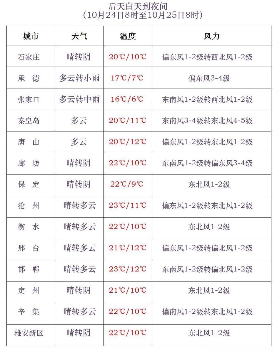小雨+中雨+大雨+雨夹雪！今起，河北多地降雨上线→