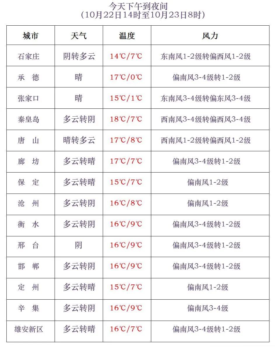 小雨+中雨+大雨+雨夹雪！今起，河北多地降雨上线→