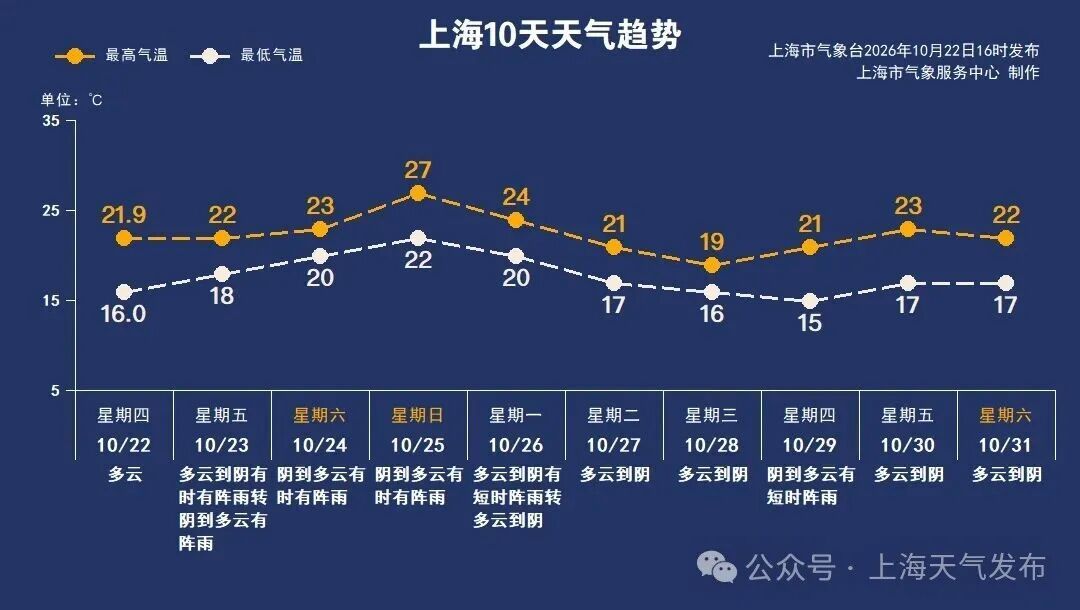 受台风“蔷琵”影响，上海将迎来集中风雨时段