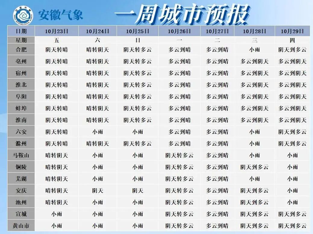 受台风“蔷琵”外围云系影响，未来三天安徽江南局部中到大雨